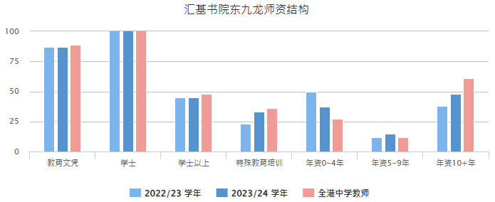 汇基书院(东九龙) | 学费低,能寄宿,双轨制直资Band1中学,26年中一正在申请 汇基书院(东九龙) | 学费低,能寄宿,双轨制直资Band1中学,26年中一正在申请