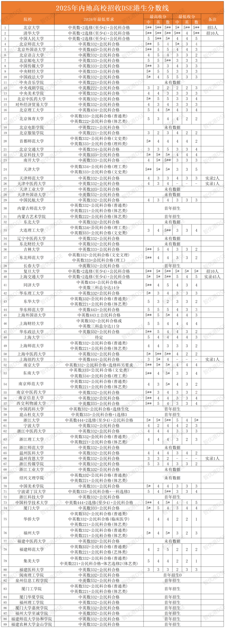 重磅!2025年DSE内地大学分数线出炉! 重磅!2025年DSE内地大学分数线出炉!