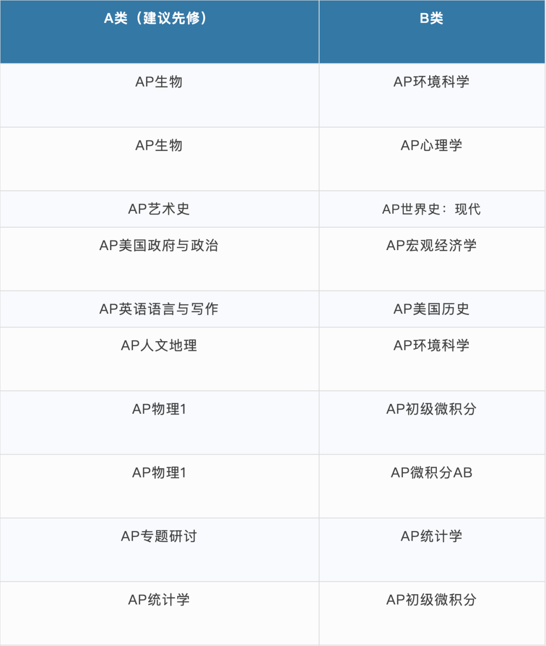 本科学教育、法律、建筑、工程、商科，高中要选哪些AP课程？