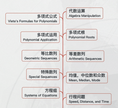 独家整理！AMC10课程大纲及考点~附AMC10寒假班培训课程