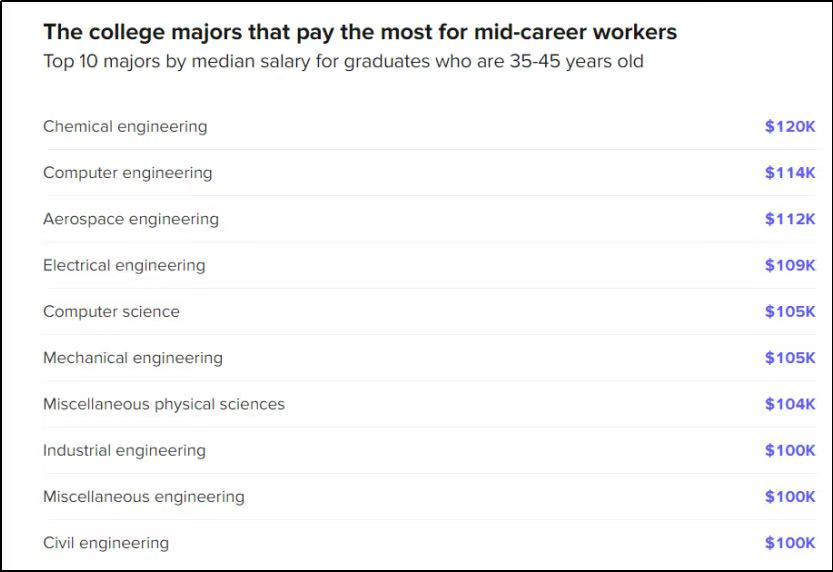 最受欢迎的6个美本专业,暴涨213%,抢破头也要申! 最受欢迎的6个美本专业,暴涨213%,抢破头也要申!