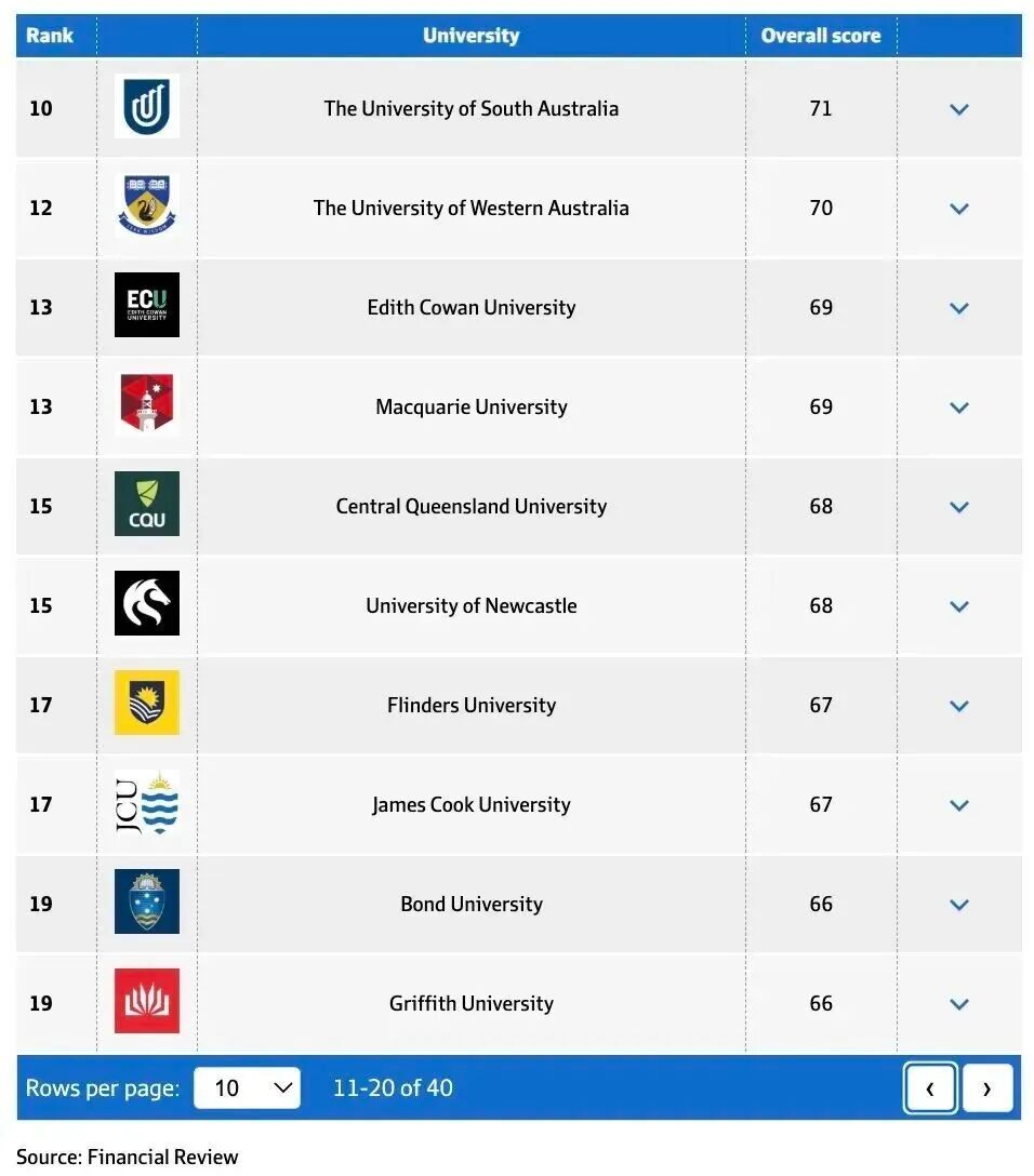 重磅！2025 AFR澳洲大学排名发布！四大指标+排名详解！