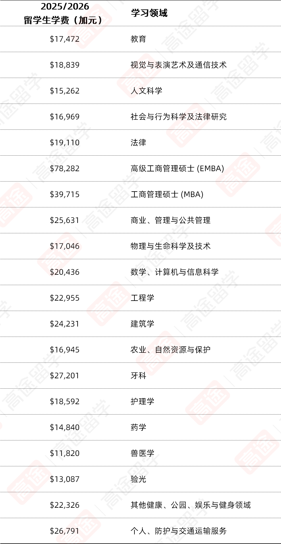 官方发布！加拿大本科/研究生留学费用出炉