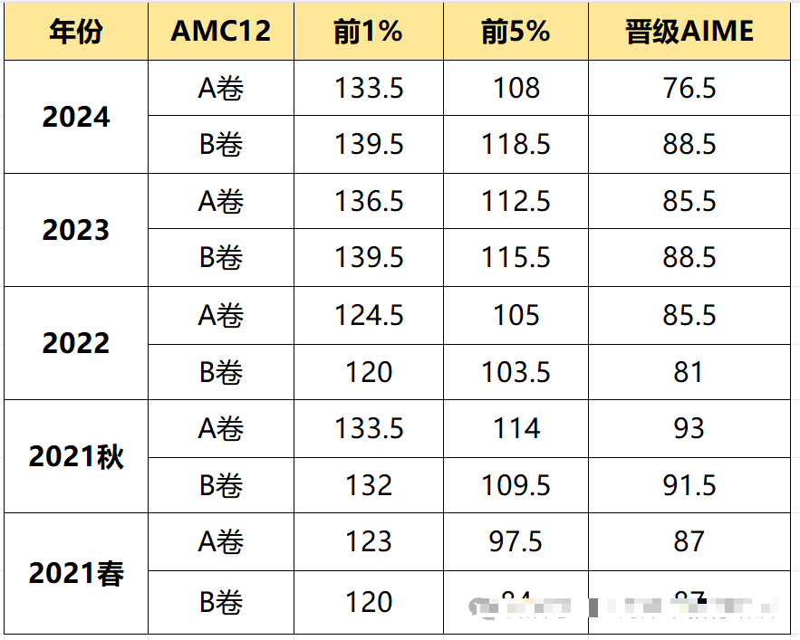 AMC12竞赛难度如何？从备考到冲奖 AMC12培训课程班课带你轻松通关