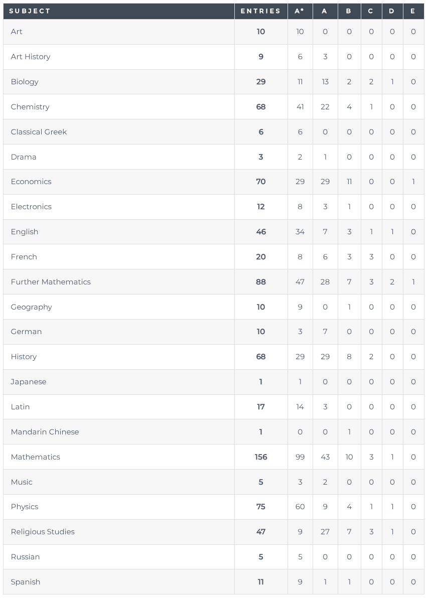 伊顿公学官宣2025 AL/GCSE成绩单！9-7比例90%+，选课接地气讲实用主义！