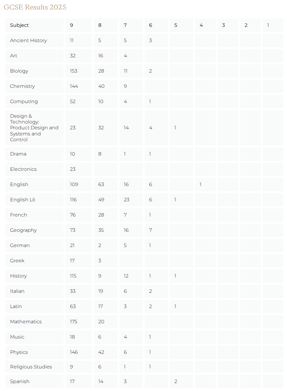 伊顿公学官宣2025 AL/GCSE成绩单！9-7比例90%+，选课接地气讲实用主义！