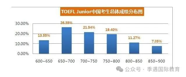 重磅！小托福2026上半年最新考试时间发布！小托福850+高分备考指南
