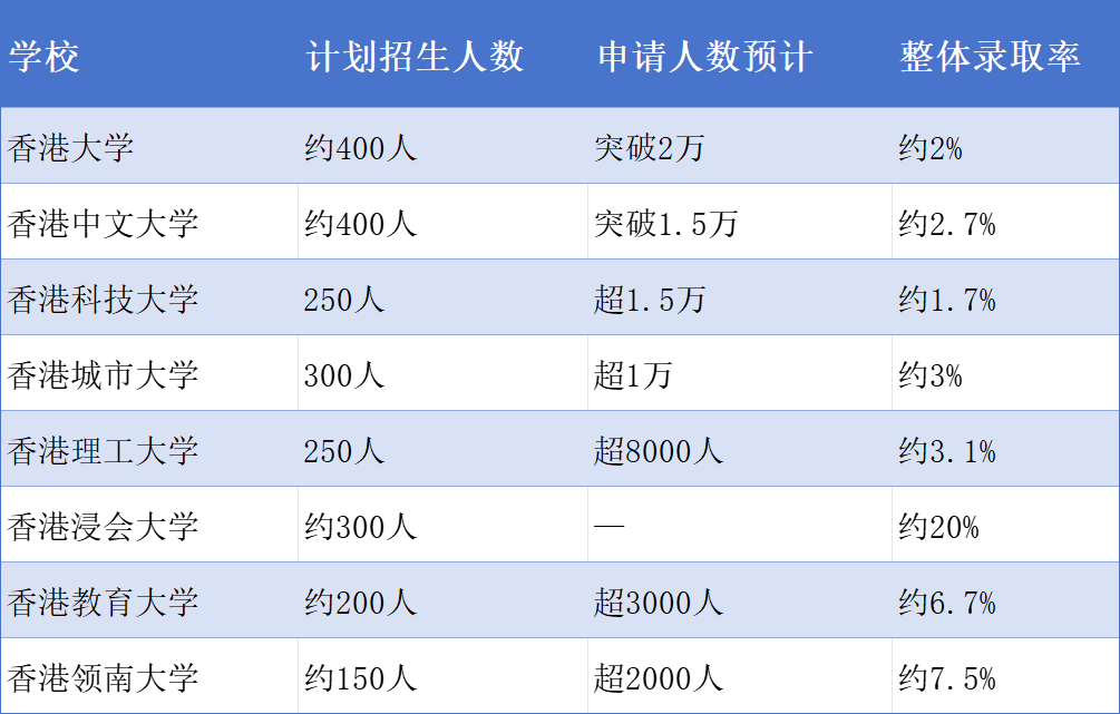 港大登顶亚洲第一后,申请系统直接 “宕机”!入学难度再升级? 港大登顶亚洲第一后,申请系统直接 “宕机”!入学难度再升级?