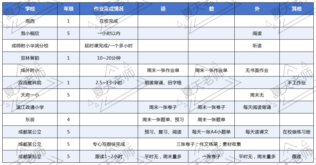 一年级作业要花3小时?!成都各年级小学作业量曝光 一年级作业要花3小时?!成都各年级小学作业量曝光