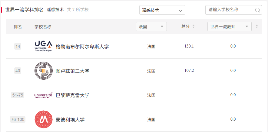 法国留学 I 2025软科排名揭晓！法国80所校霸榜欧陆，125个学科冲进全球百强