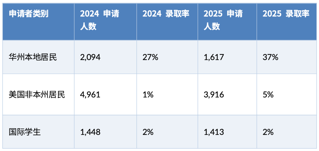 全球排名第8，全美排名才42？信息差最大、最容易误判的这所美国名校，你听过吗
