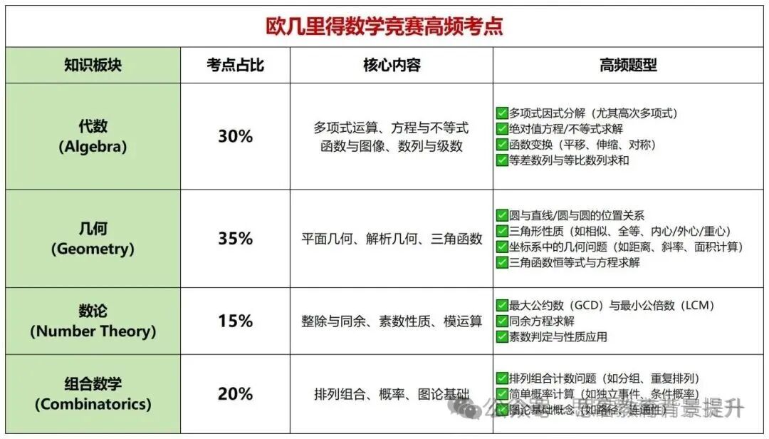 2026欧几里得竞赛难度及获奖分数线解析~附欧几里得课程