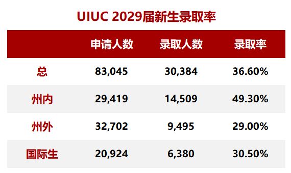 UIUC2025级录取数据公布,中国学生再创纪录 UIUC2025级录取数据公布,中国学生再创纪录