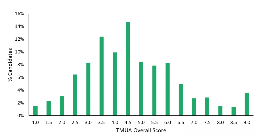 TMUA/ESAT首轮出分复盘,第二轮笔试报名仍在进行中! TMUA/ESAT首轮出分复盘,第二轮笔试报名仍在进行中!