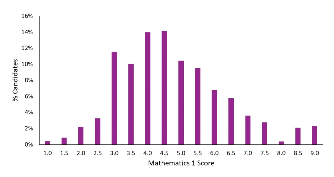 TMUA/ESAT首轮出分复盘,第二轮笔试报名仍在进行中! TMUA/ESAT首轮出分复盘,第二轮笔试报名仍在进行中!