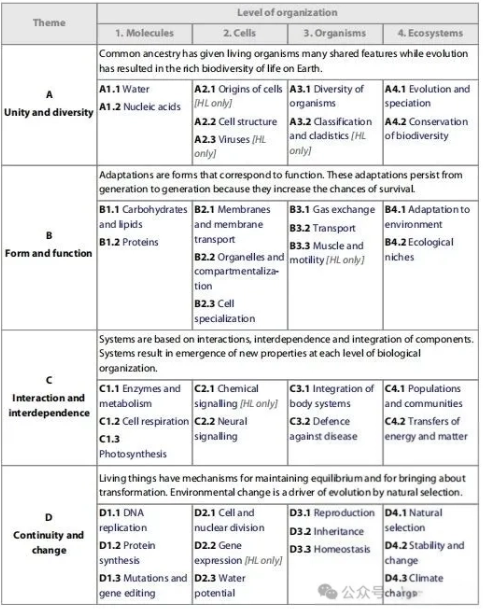 IB生物从5冲到7实战经验分享！附IB生物教材和培训课程分享！