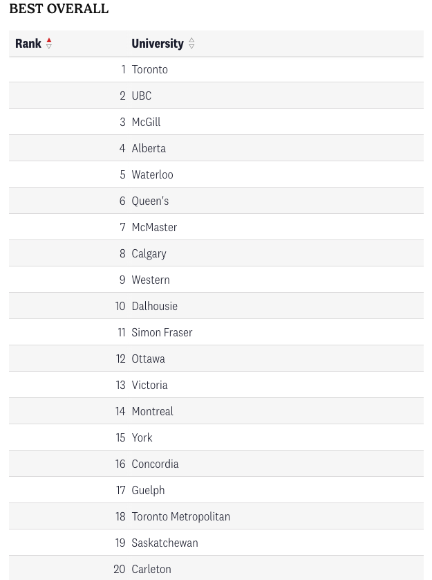 麦考林2026加拿大大学排名!多大稳坐第一,阿尔伯塔挤下滑铁卢进Top5! 麦考林2026加拿大大学排名!多大稳坐第一,阿尔伯塔挤下滑铁卢进Top5!