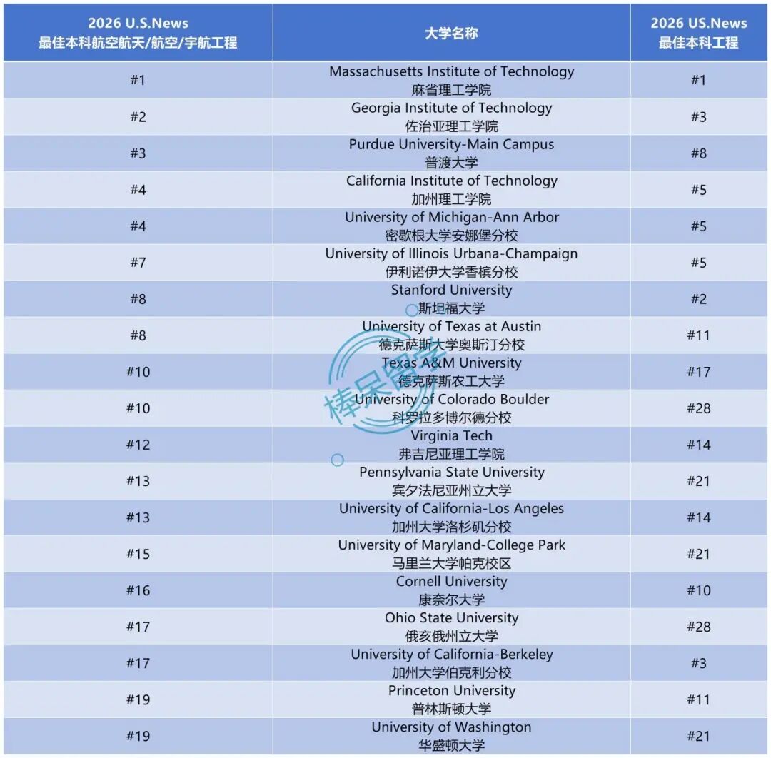 2026 U.S.News 工程学及 12 个细分方向排名：MIT 霸榜 #1，传统工科强校上限高，公立大学实力不俗……