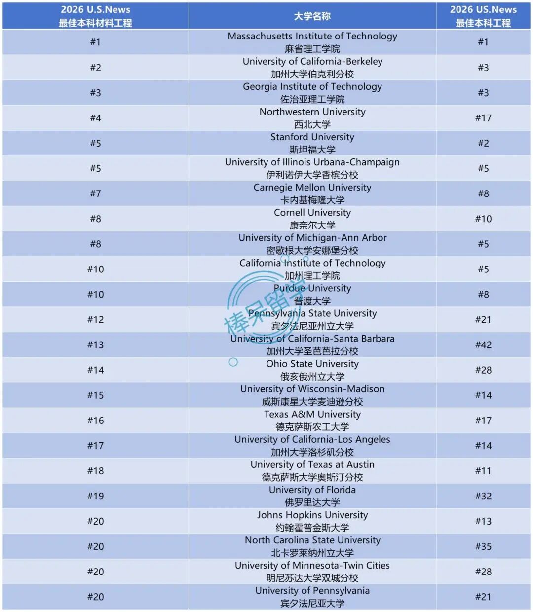 2026 U.S.News 工程学及 12 个细分方向排名：MIT 霸榜 #1，传统工科强校上限高，公立大学实力不俗……