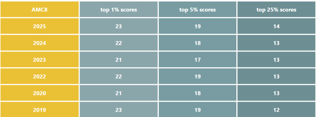 AMC8数学竞赛难度如何?适合哪些学生学习?规划备考一文搞定!附AMC8数学竞赛培训课程 AMC8数学竞赛难度如何?适合哪些学生学习?规划备考一文搞定!附AMC8数学竞赛培训课程