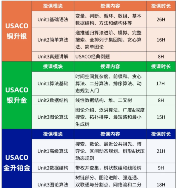 USACO为何成为爬藤新宠？一份全网最全的入门指南与备考策略请查收！附USACO课程辅导~