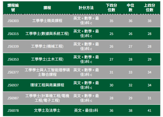 2025年DSE录取分数全解析！多少分进港五？