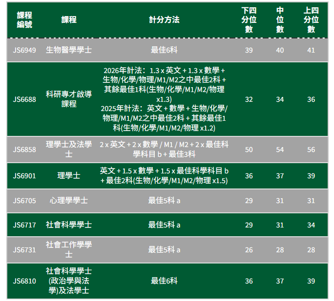 2025年DSE录取分数全解析！多少分进港五？