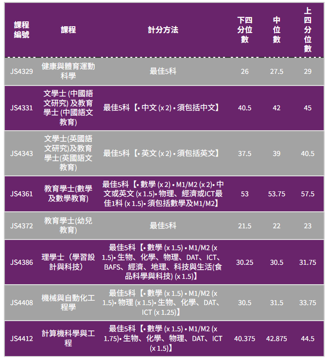 2025年DSE录取分数全解析！多少分进港五？