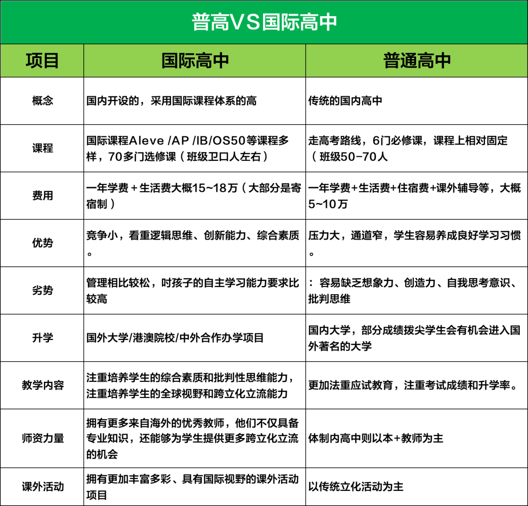 从普高到国际学校如何无缝衔接IGCSE课程？附IGCSE课程培训班