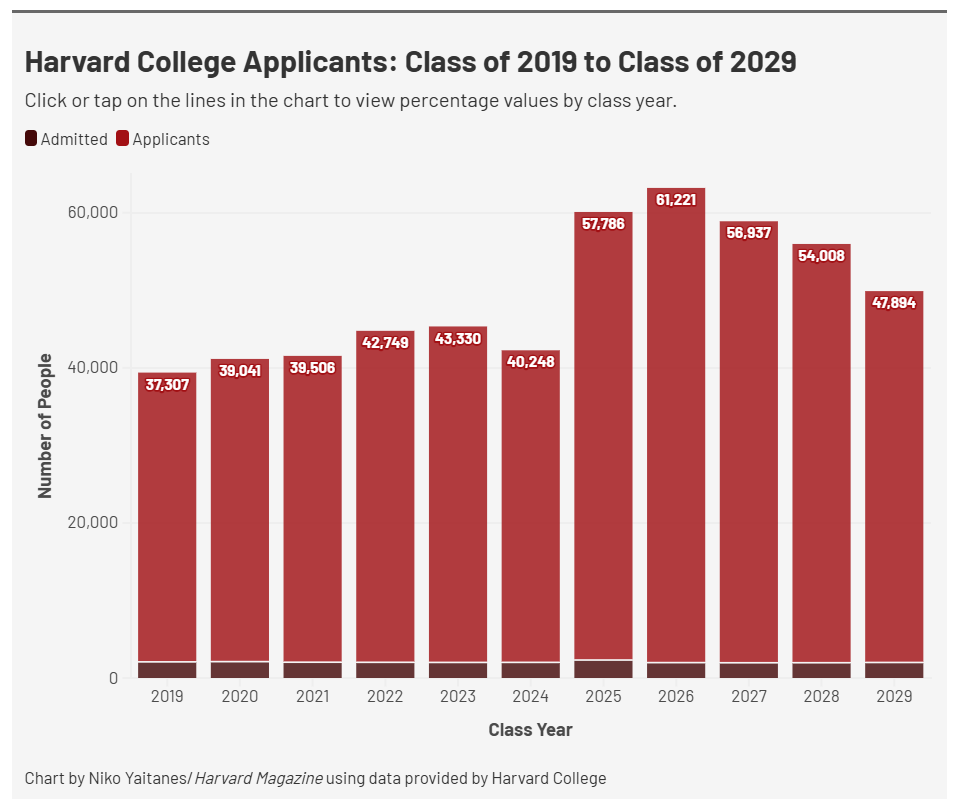 哈佛、MIT 2029届最新录取数据出炉:亚裔比例飙升,国际生竞争进入“硬刚时代”! 哈佛、MIT 2029届最新录取数据出炉:亚裔比例飙升,国际生竞争进入“硬刚时代”!