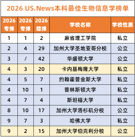 最新发布！U.S.News2026CS专业排名出炉，包含10大细分专业！