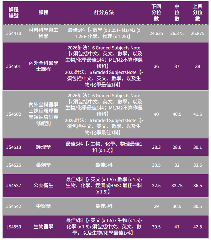 港五大DSE多少分能进?2025联招分数线全解析 港五大DSE多少分能进?2025联招分数线全解析