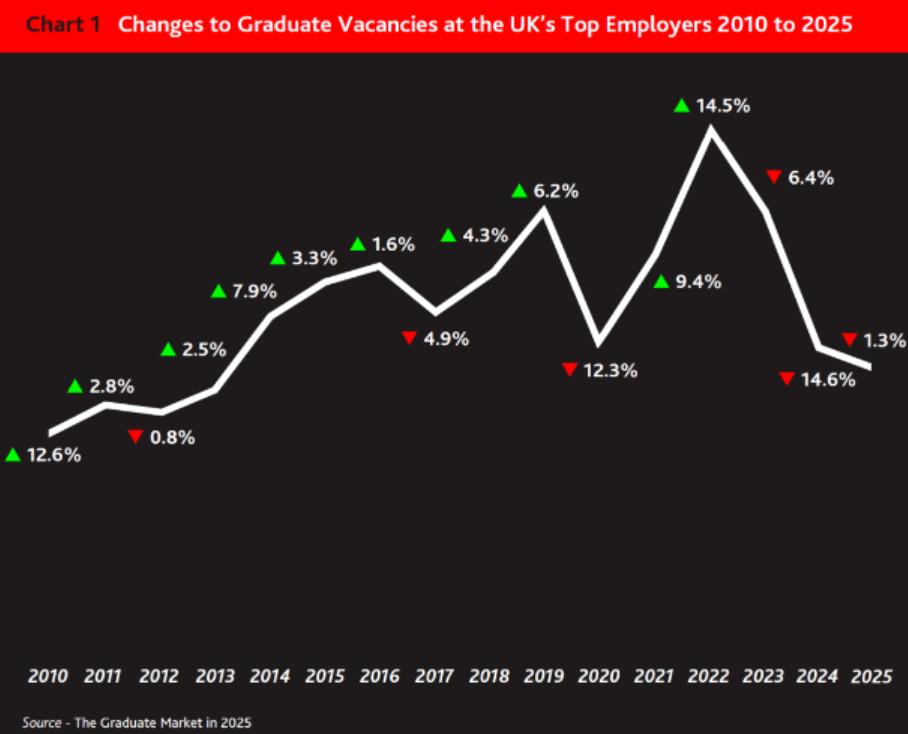 英国2025毕业生就业报告深度解读:招聘又降?薪资还涨?