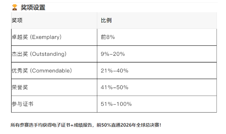 成绩新鲜出炉！2025 SMC获奖名单公布，速查你的荣誉！