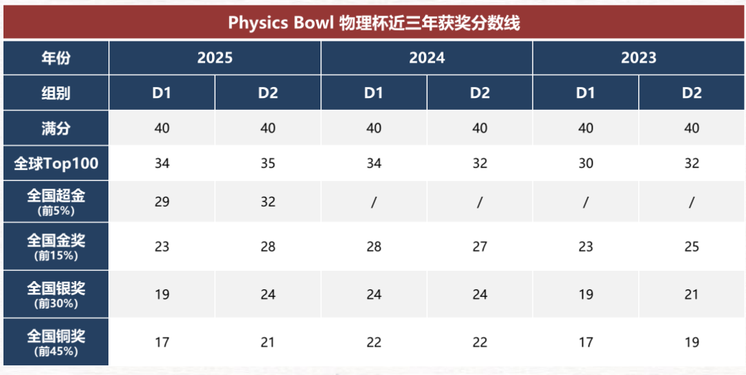 全美TOP30理工科敲门砖2026年物理碗备考火热开启