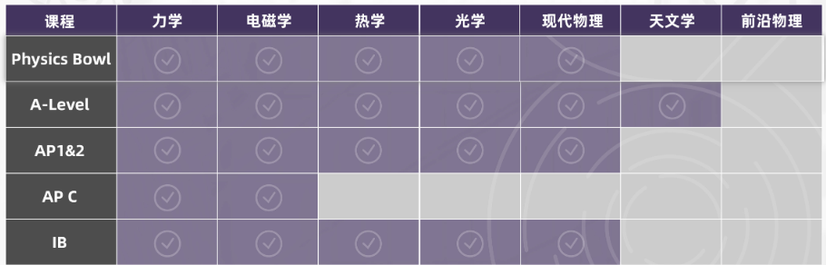 全美TOP30理工科敲门砖，2026年物理碗备考火热开启~