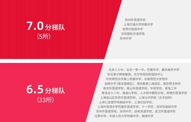 2024-2025中国大陆雅思考生成绩数据报告出炉!快来看看你的成绩处于哪个段位?! 2024-2025中国大陆雅思考生成绩数据报告出炉!快来看看你的成绩处于哪个段位?!