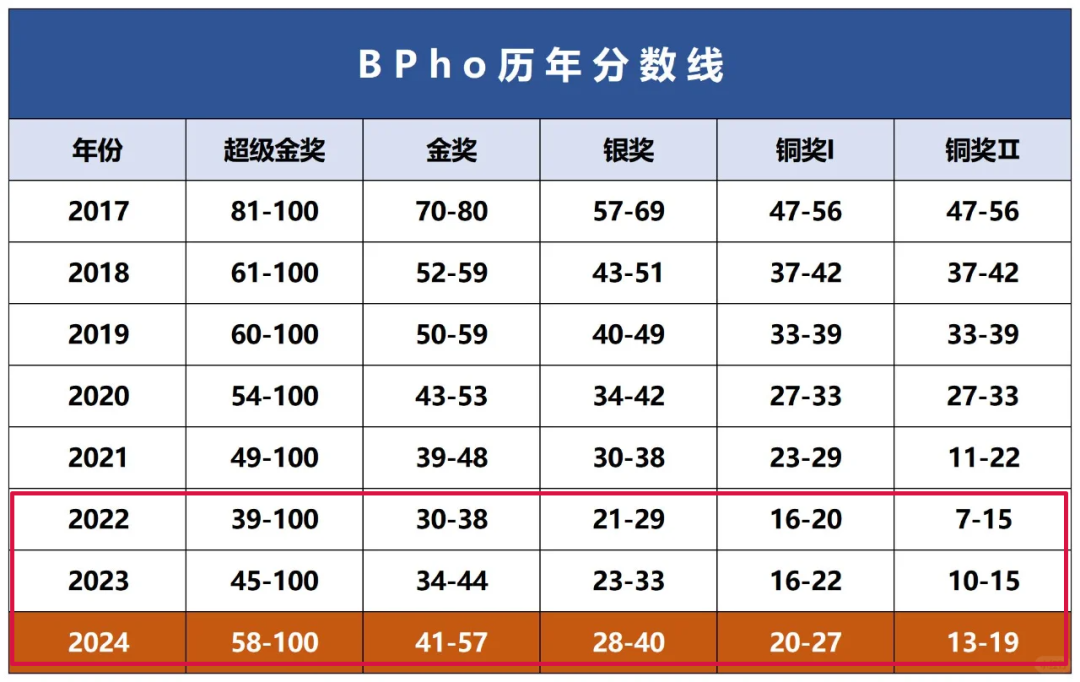 2025年BPhO真题答案解析/出分时间/分数线/奖项设置详解~ 2025年BPhO真题答案解析/出分时间/分数线/奖项设置详解~