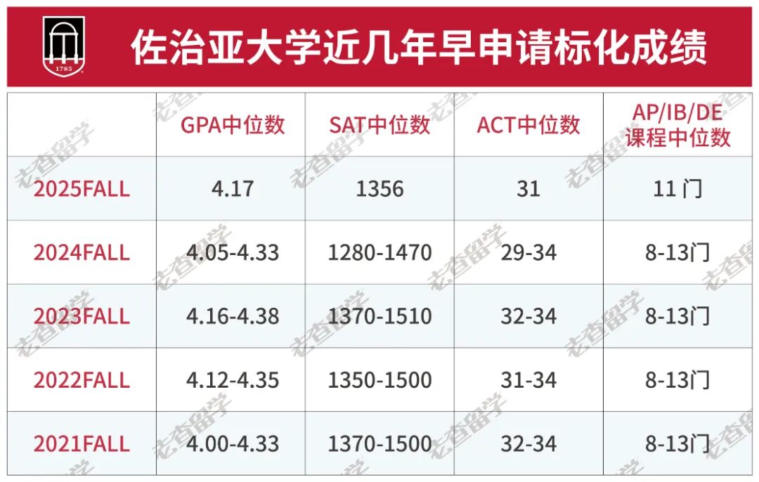 申请人数又涨13%!佐治亚大学2026Fall申请数据率先公布! 申请人数又涨13%!佐治亚大学2026Fall申请数据率先公布!