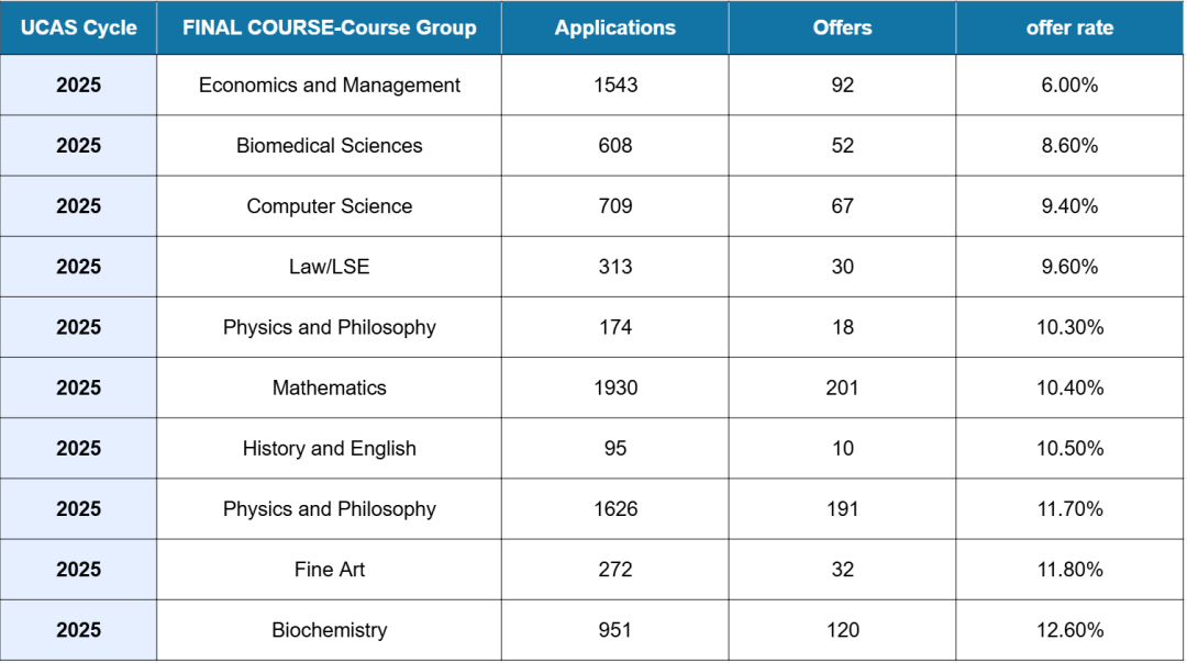 最新!牛津25fall招生数据出炉:最难专业录取率不足5%,最好申的每3人录1个! 最新!牛津25fall招生数据出炉:最难专业录取率不足5%,最好申的每3人录1个!