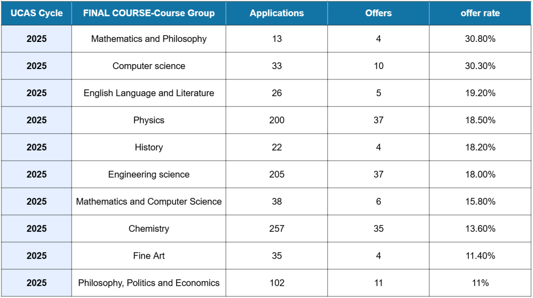 最新!牛津25fall招生数据出炉:最难专业录取率不足5%,最好申的每3人录1个! 最新!牛津25fall招生数据出炉:最难专业录取率不足5%,最好申的每3人录1个!