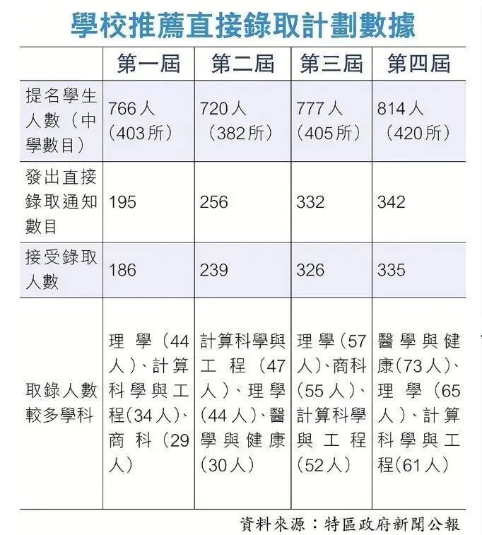 DSE怎样才能拿到学校推荐计划,免试进港前三? DSE怎样才能拿到学校推荐计划,免试进港前三?
