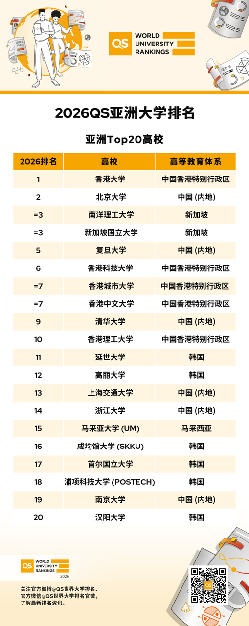 2026QS亚洲大学排名出炉！亚洲高教格局有新变化 ！