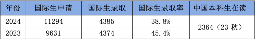 华大西雅图申请指南|最新校内计算机转专业录取率居然高达37% 华大西雅图申请指南|最新校内计算机转专业录取率居然高达37%