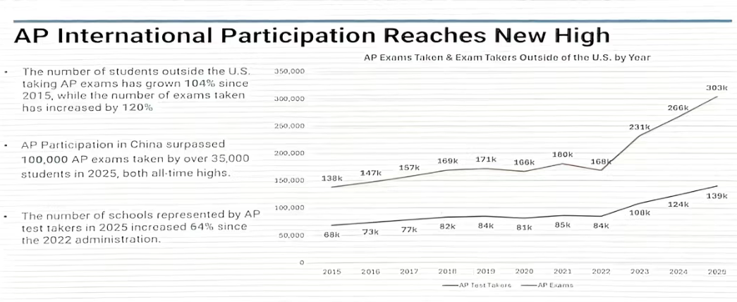 CB官方发布2025中国考生AP考试数据，中国考生突破3.5万！