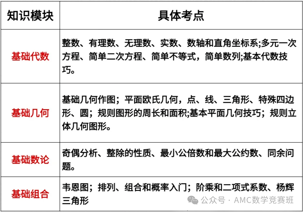 小白必看!AMC8数学竞赛是什么? 小白必看!AMC8数学竞赛是什么?