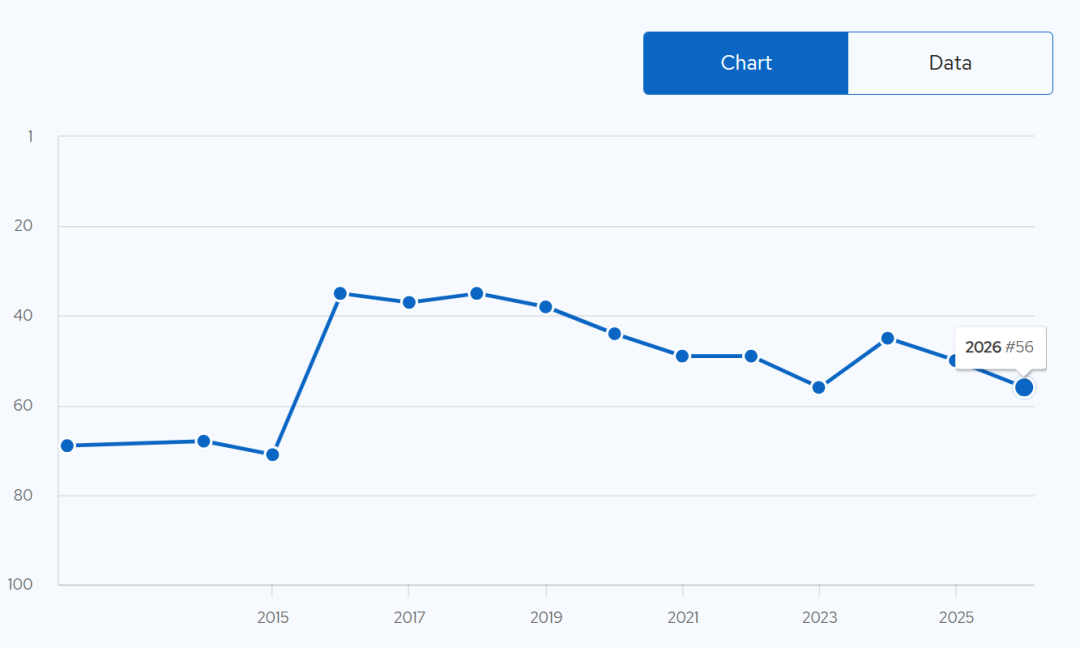 QS排名跌落“神坛”，但每年都被申爆的英国大学！