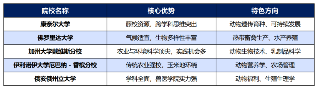 别只知道兽医!美国动物科学专业深度解析:小众高薪 + STEM 红利 别只知道兽医!美国动物科学专业深度解析:小众高薪 + STEM 红利