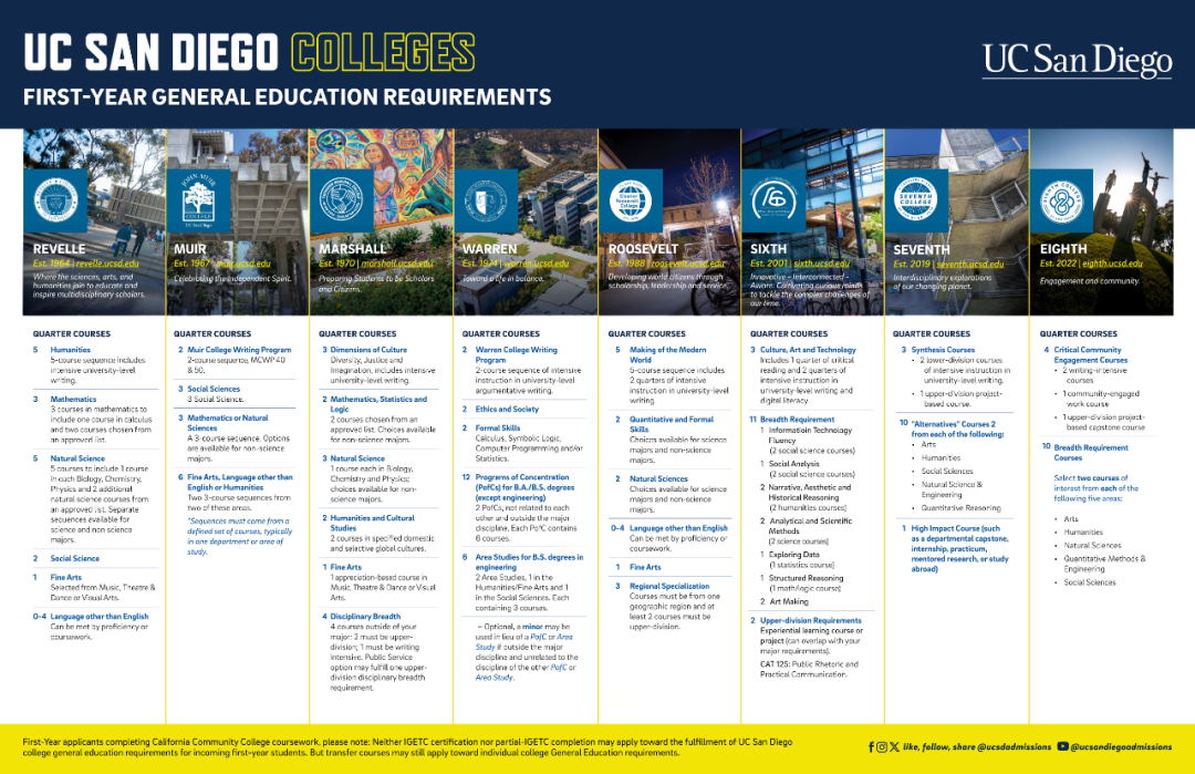 你的UC申请真的稳了吗?截止前必查清单:UCSD新规+9大高频雷区! 你的UC申请真的稳了吗?截止前必查清单:UCSD新规+9大高频雷区!