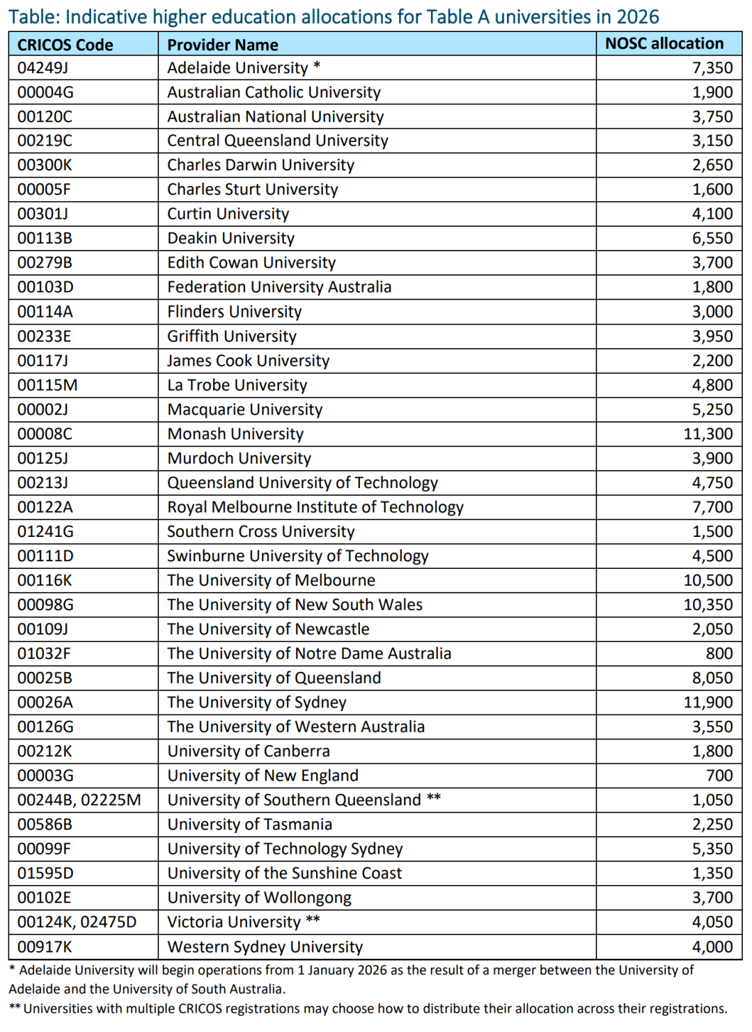 澳洲各大学国际生配额公布！扩招政策利好哪些学生？